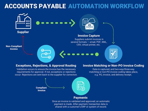 ap automatic|what is automated ap.